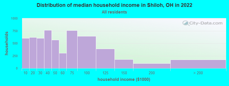 Distribution of median household income in Shiloh, OH in 2021