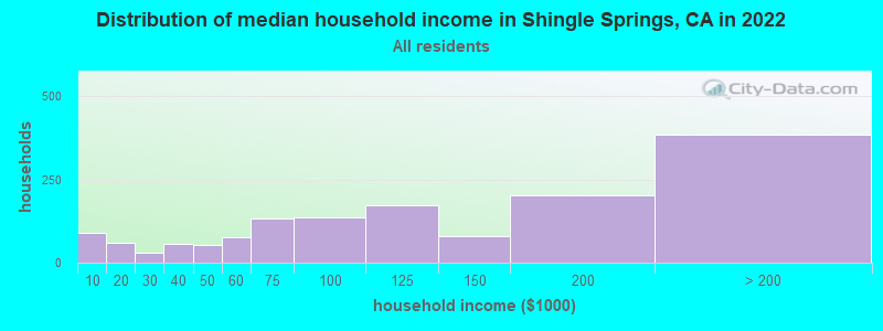 Distribution of median household income in Shingle Springs, CA in 2022