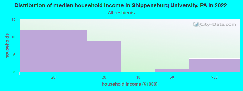 Distribution of median household income in Shippensburg University, PA in 2022