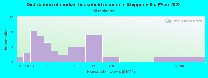 Distribution of median household income in Shippenville, PA in 2022