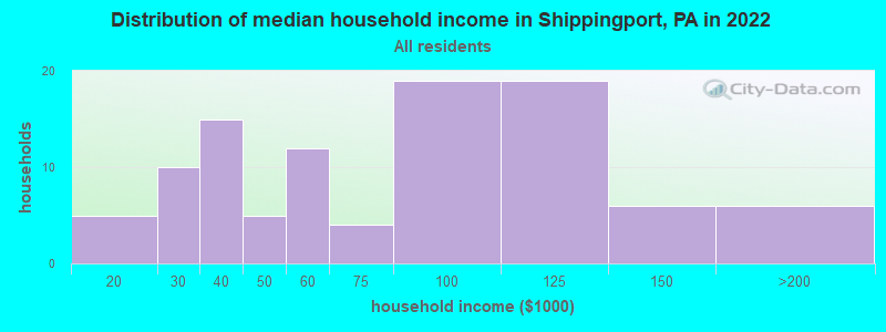Distribution of median household income in Shippingport, PA in 2022