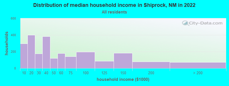 Distribution of median household income in Shiprock, NM in 2021