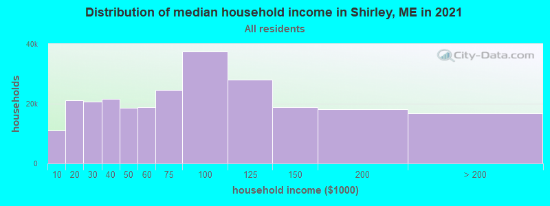 Distribution of median household income in Shirley, ME in 2022