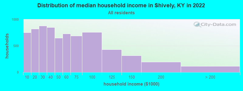 Distribution of median household income in Shively, KY in 2022