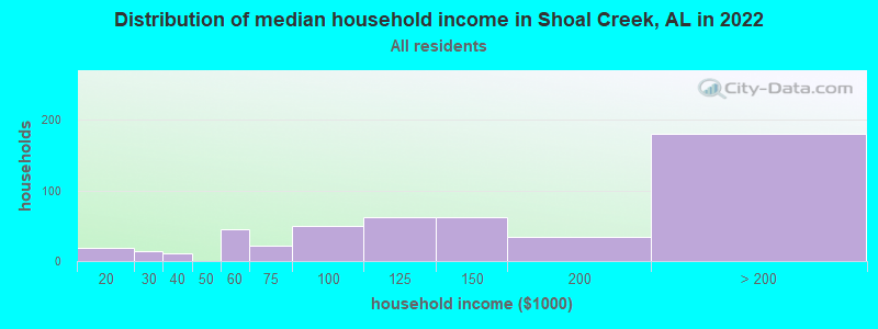 Distribution of median household income in Shoal Creek, AL in 2022