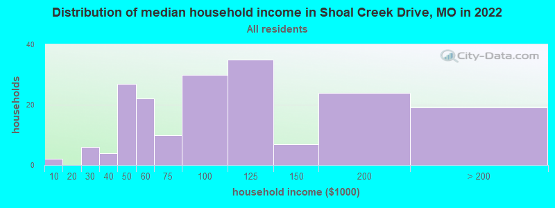 Distribution of median household income in Shoal Creek Drive, MO in 2022