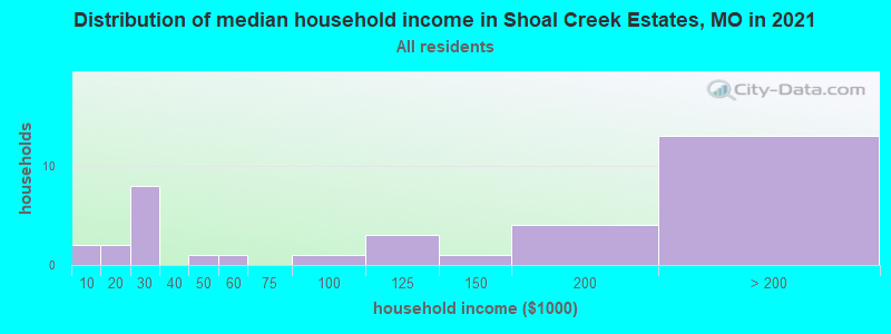 Distribution of median household income in Shoal Creek Estates, MO in 2022