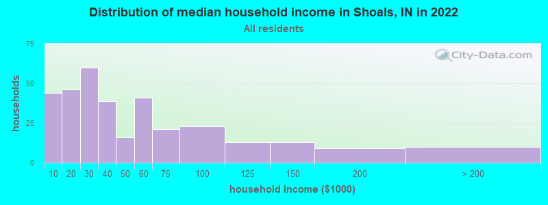 Distribution of median household income in Shoals, IN in 2022