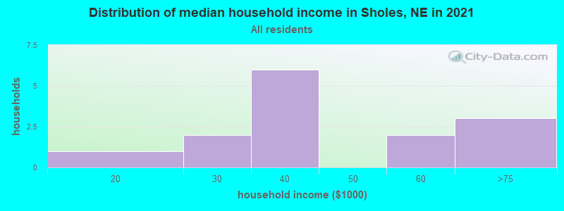 Distribution of median household income in Sholes, NE in 2022