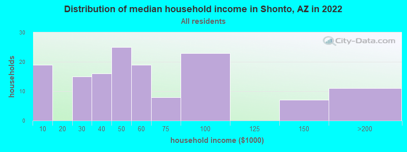 Distribution of median household income in Shonto, AZ in 2022