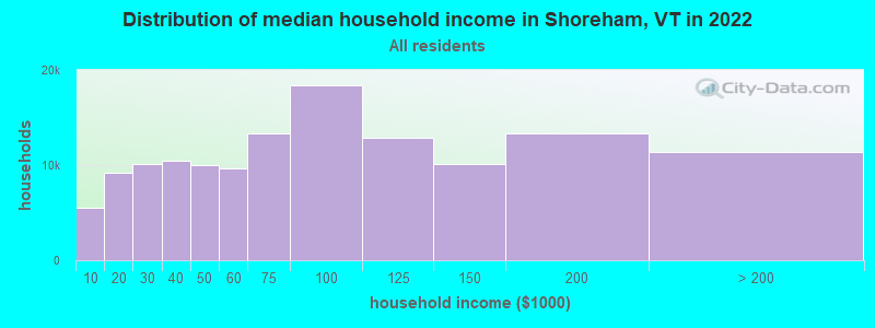 Distribution of median household income in Shoreham, VT in 2022