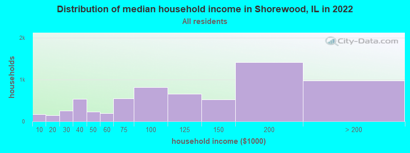 Distribution of median household income in Shorewood, IL in 2019
