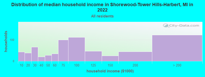 Distribution of median household income in Shorewood-Tower Hills-Harbert, MI in 2022