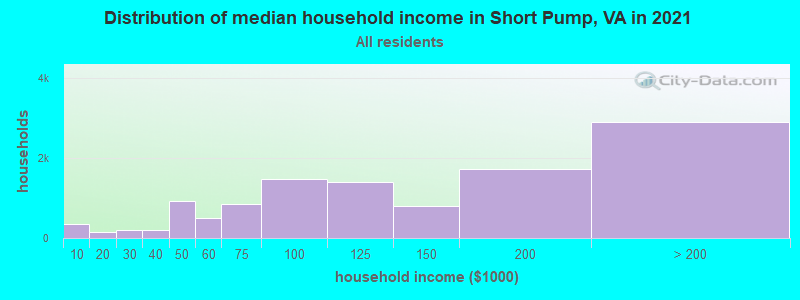 Distribution of median household income in Short Pump, VA in 2022