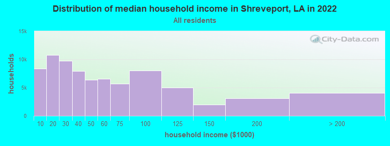 Distribution of median household income in Shreveport, LA in 2021