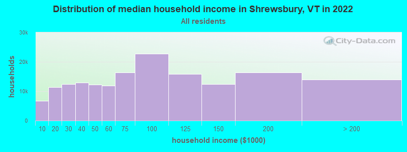 Distribution of median household income in Shrewsbury, VT in 2022