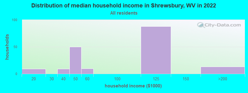 Distribution of median household income in Shrewsbury, WV in 2022