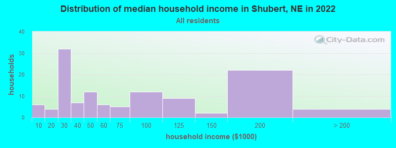 Distribution of median household income in Shubert, NE in 2022