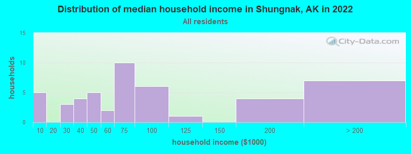 Distribution of median household income in Shungnak, AK in 2022