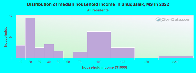 Distribution of median household income in Shuqualak, MS in 2022