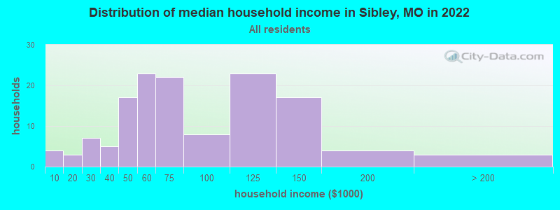 Distribution of median household income in Sibley, MO in 2022