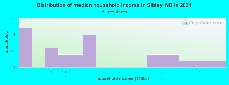 Distribution of median household income in Sibley, ND in 2022