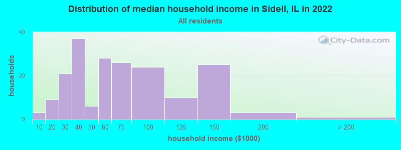 Distribution of median household income in Sidell, IL in 2022