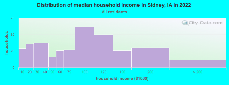 Distribution of median household income in Sidney, IA in 2022