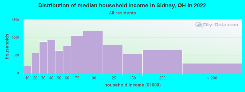 Distribution of median household income in Sidney, OH in 2019