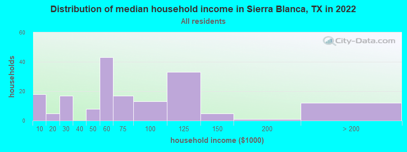 Distribution of median household income in Sierra Blanca, TX in 2022