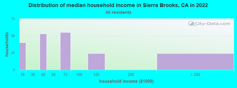 Distribution of median household income in Sierra Brooks, CA in 2022