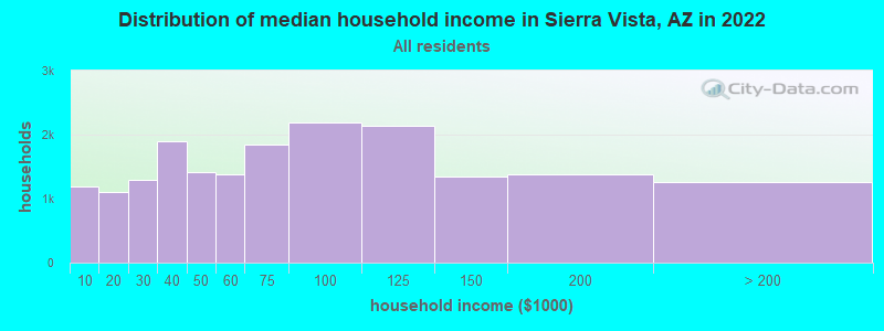 Distribution of median household income in Sierra Vista, AZ in 2019