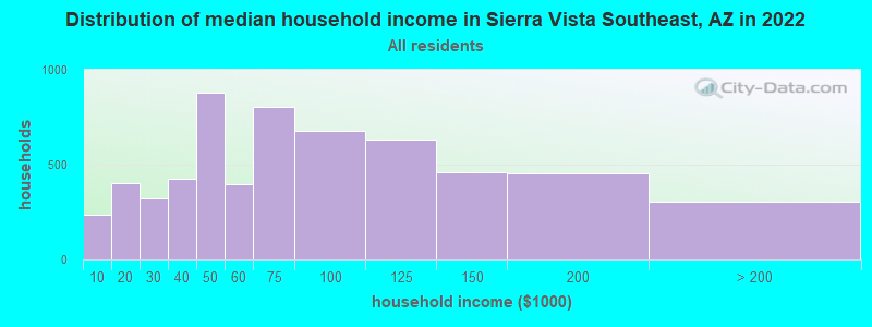Distribution of median household income in Sierra Vista Southeast, AZ in 2021