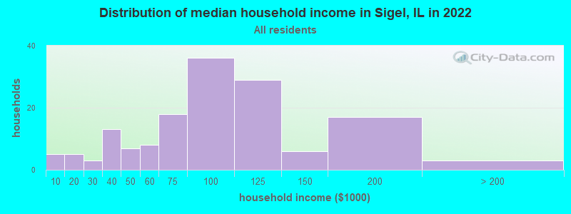 Distribution of median household income in Sigel, IL in 2022