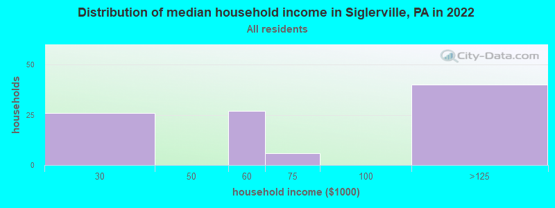 Distribution of median household income in Siglerville, PA in 2022