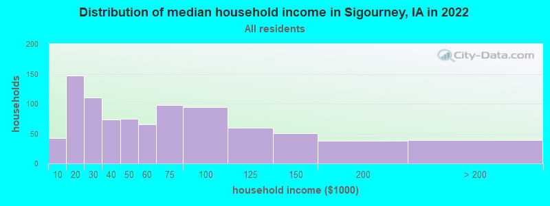 Distribution of median household income in Sigourney, IA in 2022