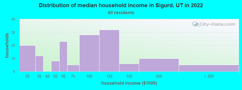 Distribution of median household income in Sigurd, UT in 2022