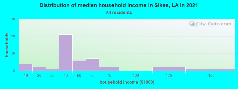 Distribution of median household income in Sikes, LA in 2022