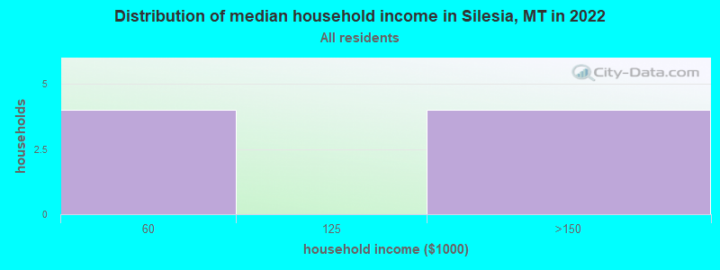 Distribution of median household income in Silesia, MT in 2022