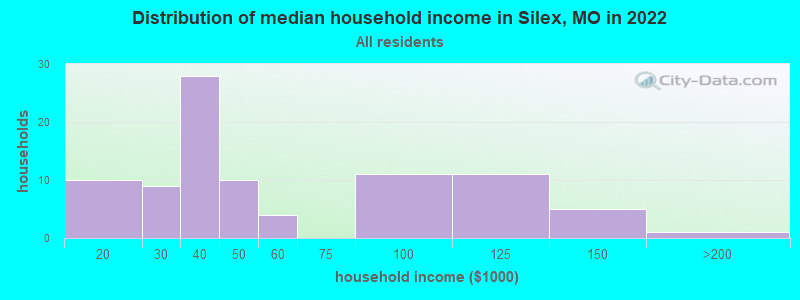 Distribution of median household income in Silex, MO in 2022