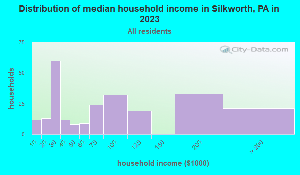 Silkworth, Pennsylvania (PA) profile population, maps, real estate