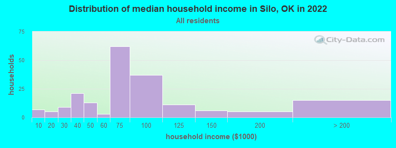 Distribution of median household income in Silo, OK in 2022