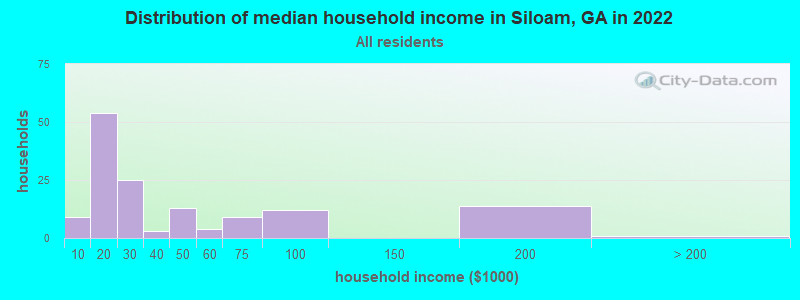 Distribution of median household income in Siloam, GA in 2022