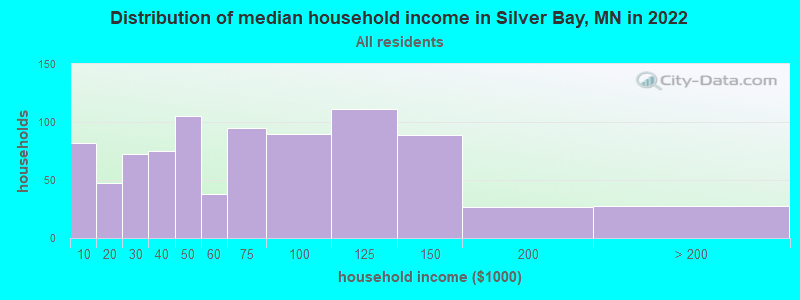 Distribution of median household income in Silver Bay, MN in 2022
