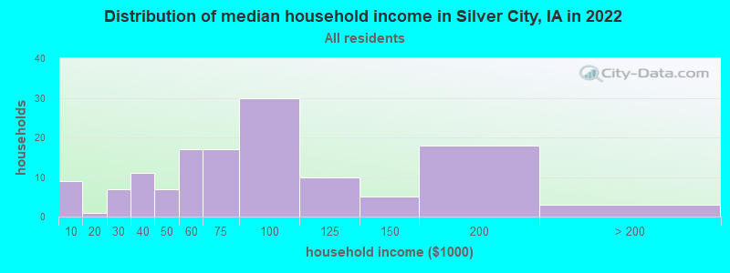 Distribution of median household income in Silver City, IA in 2022