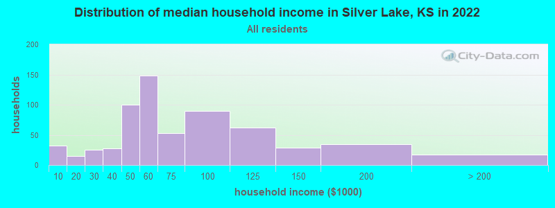 Distribution of median household income in Silver Lake, KS in 2022