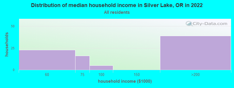 Distribution of median household income in Silver Lake, OR in 2022