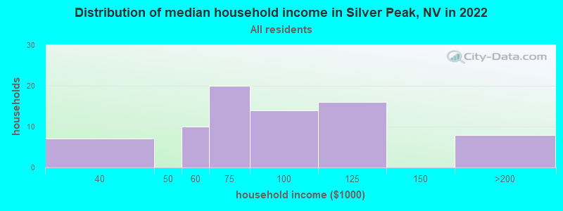 Distribution of median household income in Silver Peak, NV in 2022