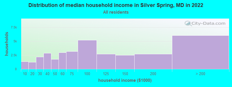 Distribution of median household income in Silver Spring, MD in 2021