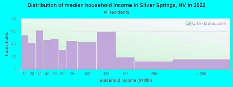 Distribution of median household income in Silver Springs, NV in 2019